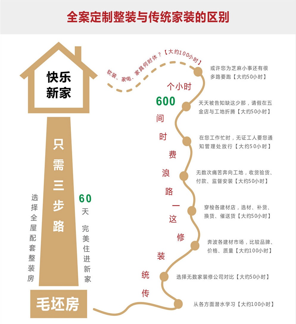 東莞魯班裝飾全案整裝與傳統(tǒng)家裝區(qū)別